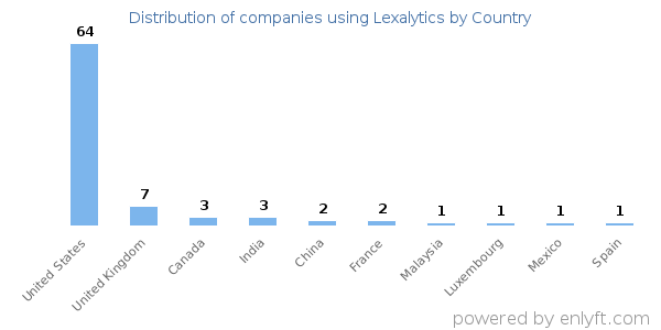 Lexalytics customers by country
