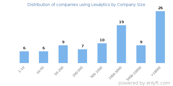 Companies using Lexalytics, by size (number of employees)