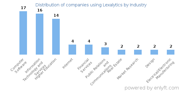 Companies using Lexalytics - Distribution by industry
