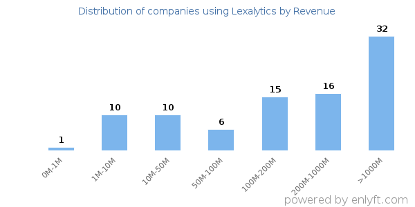Lexalytics clients - distribution by company revenue