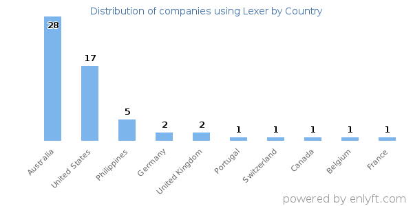 Lexer customers by country