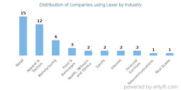 Companies using Lexer - Distribution by industry
