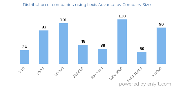 Companies using Lexis Advance, by size (number of employees)