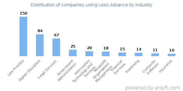 Companies using Lexis Advance - Distribution by industry