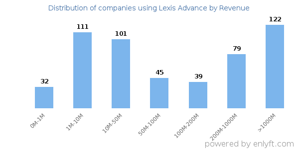 Lexis Advance clients - distribution by company revenue