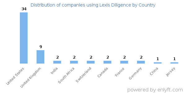 Lexis Diligence customers by country
