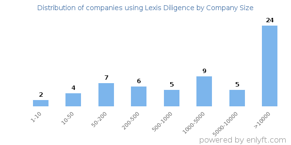 Companies using Lexis Diligence, by size (number of employees)