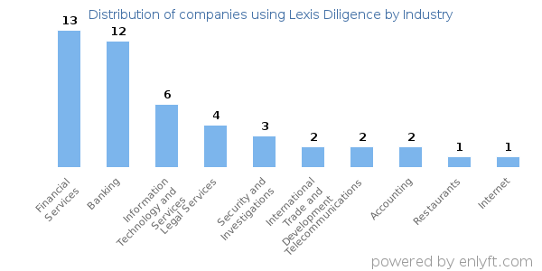 Companies using Lexis Diligence - Distribution by industry