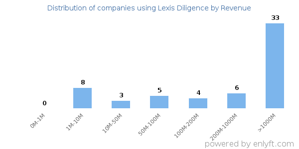 Lexis Diligence clients - distribution by company revenue