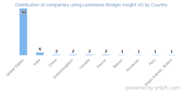 LexisNexis Bridger Insight XG customers by country