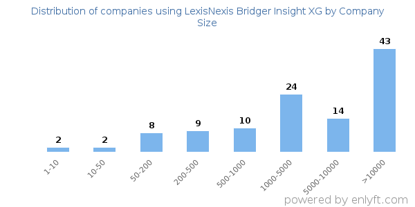 Companies using LexisNexis Bridger Insight XG, by size (number of employees)