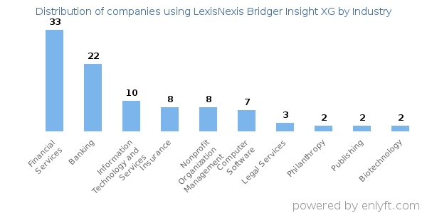 Companies using LexisNexis Bridger Insight XG - Distribution by industry
