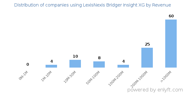 LexisNexis Bridger Insight XG clients - distribution by company revenue