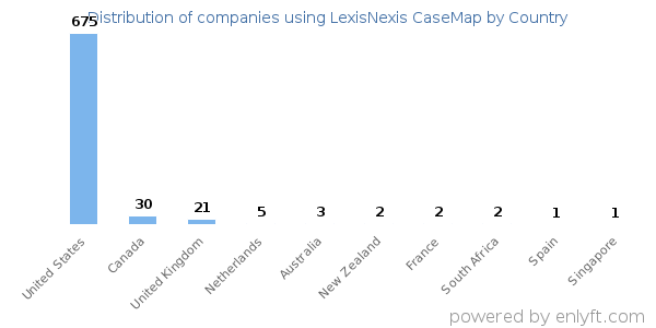 LexisNexis CaseMap customers by country
