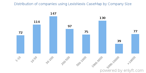 Companies using LexisNexis CaseMap, by size (number of employees)