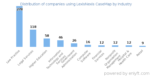 Companies using LexisNexis CaseMap - Distribution by industry