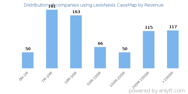 LexisNexis CaseMap clients - distribution by company revenue