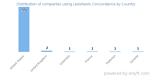 LexisNexis Concordance customers by country