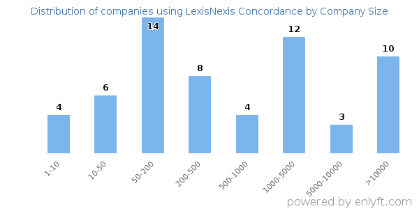 Companies using LexisNexis Concordance, by size (number of employees)