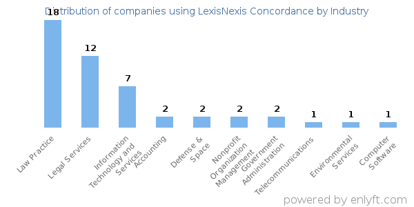 Companies using LexisNexis Concordance - Distribution by industry