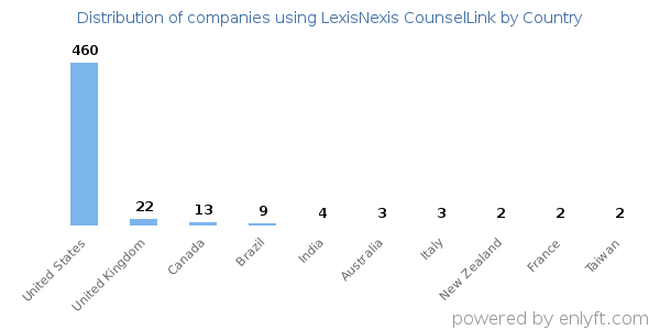 LexisNexis CounselLink customers by country