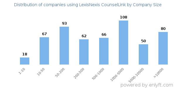 Companies using LexisNexis CounselLink, by size (number of employees)