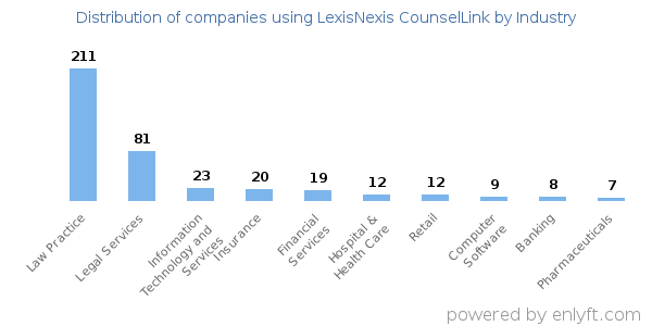 Companies using LexisNexis CounselLink - Distribution by industry