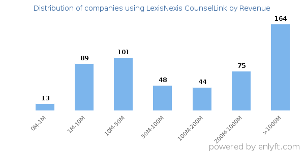 LexisNexis CounselLink clients - distribution by company revenue