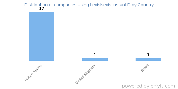 LexisNexis InstantID customers by country