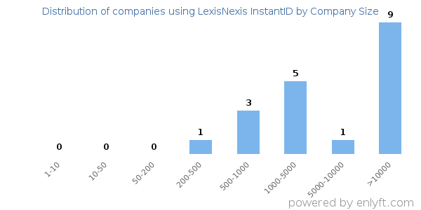 Companies using LexisNexis InstantID, by size (number of employees)