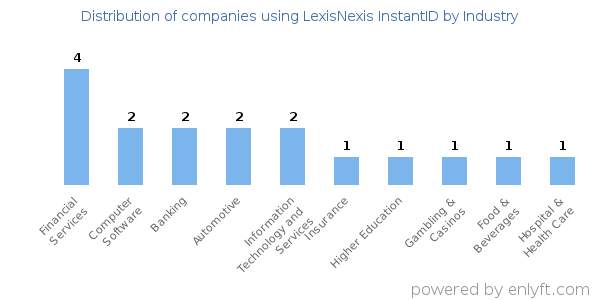 Companies using LexisNexis InstantID - Distribution by industry