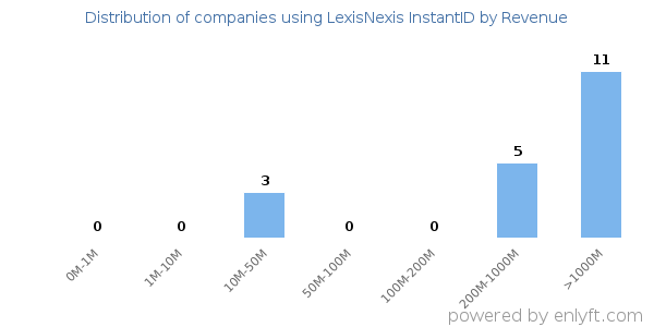 LexisNexis InstantID clients - distribution by company revenue
