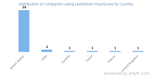 LexisNexis InsurQuote customers by country