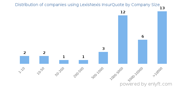 Companies using LexisNexis InsurQuote, by size (number of employees)