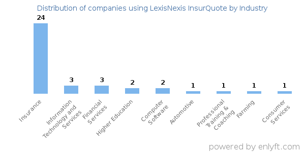 Companies using LexisNexis InsurQuote - Distribution by industry