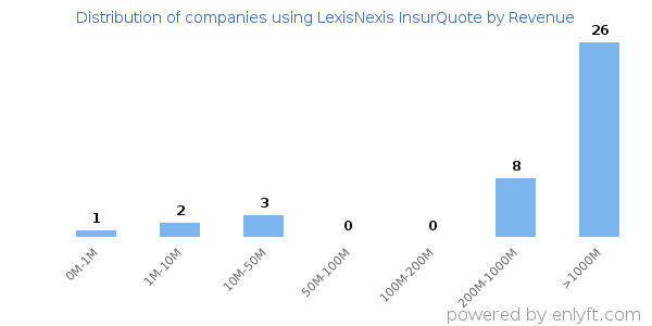LexisNexis InsurQuote clients - distribution by company revenue