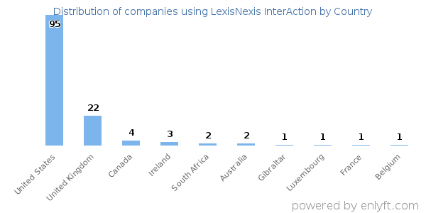 LexisNexis InterAction customers by country