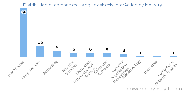Companies using LexisNexis InterAction - Distribution by industry