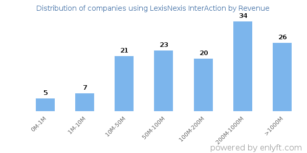 LexisNexis InterAction clients - distribution by company revenue