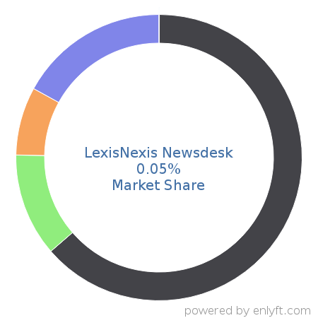 LexisNexis Newsdesk market share in Marketing Public Relations is about 0.05%