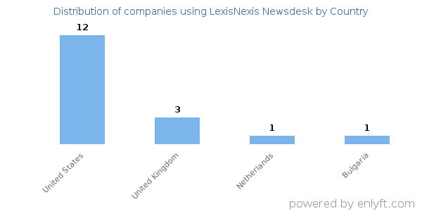 LexisNexis Newsdesk customers by country