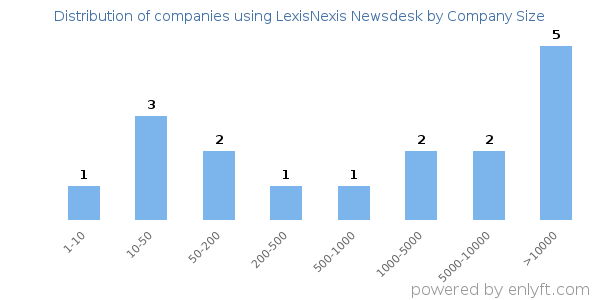 Companies using LexisNexis Newsdesk, by size (number of employees)