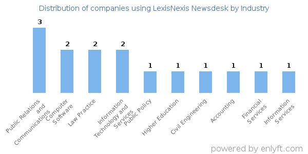 Companies using LexisNexis Newsdesk - Distribution by industry