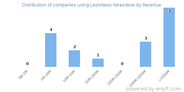 LexisNexis Newsdesk clients - distribution by company revenue