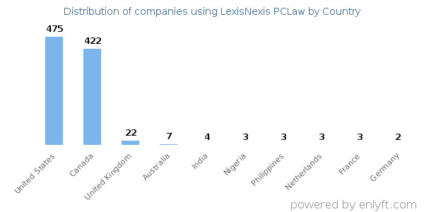 LexisNexis PCLaw customers by country