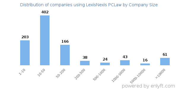 Companies using LexisNexis PCLaw, by size (number of employees)