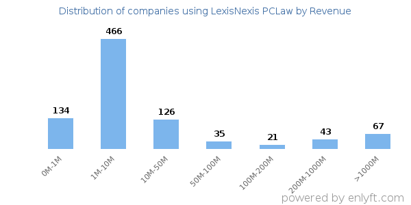 LexisNexis PCLaw clients - distribution by company revenue