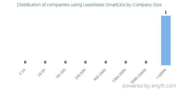 Companies using LexisNexis SmartLinx, by size (number of employees)