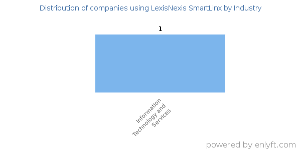 Companies using LexisNexis SmartLinx - Distribution by industry