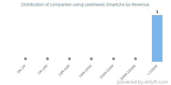 LexisNexis SmartLinx clients - distribution by company revenue